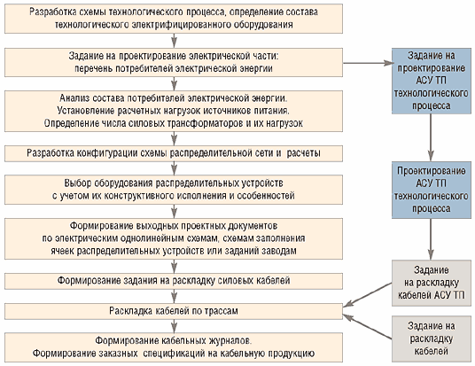 Рис. 1. Блок-схема последовательности проектных процедур при проектировании электрической части промышленного объекта