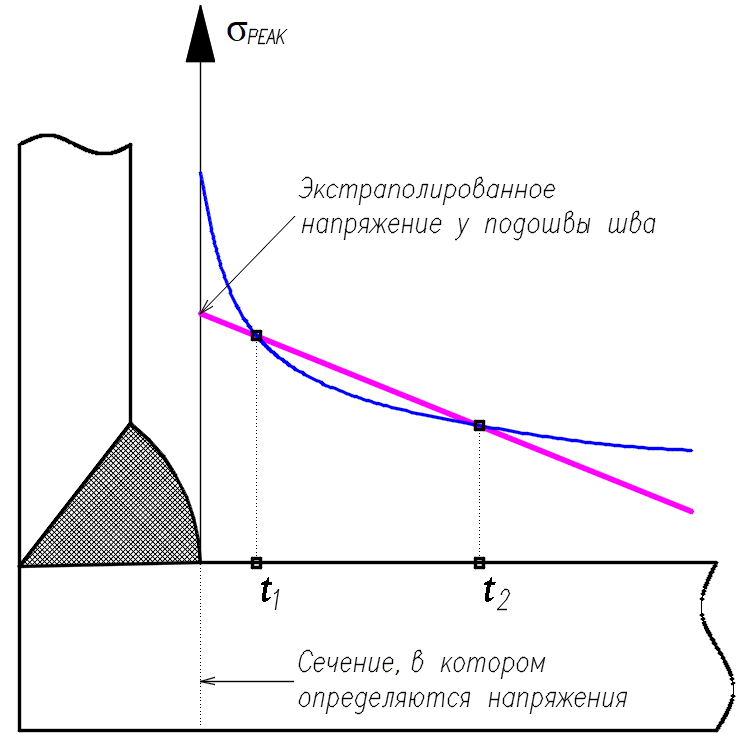 Рис. 2. Иллюстрация метода Hot Spot Stress (HSS)