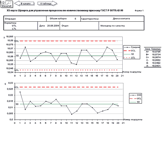 Рис. 10. Карта Шухарта