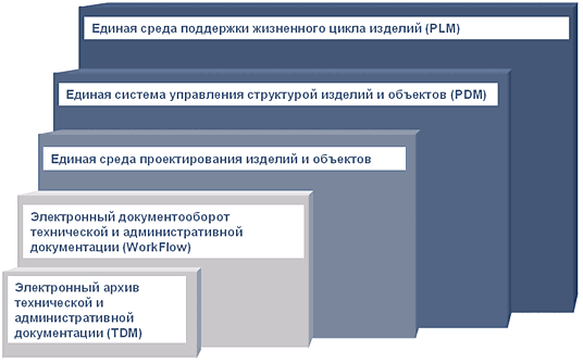 Рис. 1. Ступени внедрения информационной поддержки ИПИ-технологий