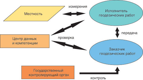 Рис. 1. Общая схема организации контроля над качеством геодезических измерений