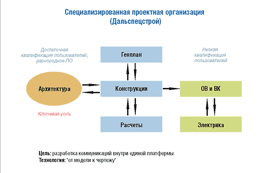 Рис. 5. Cхема «Специализированная проектная организация»