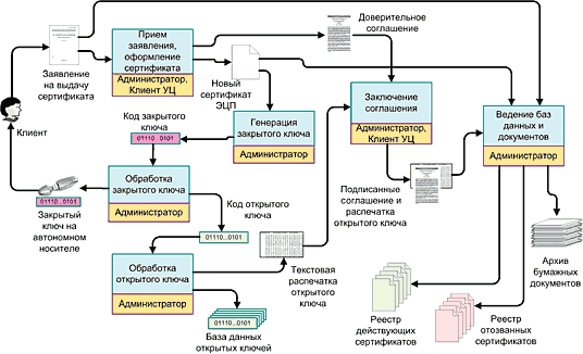 Рис. 1. Процесс сертификации клиента в УЦ