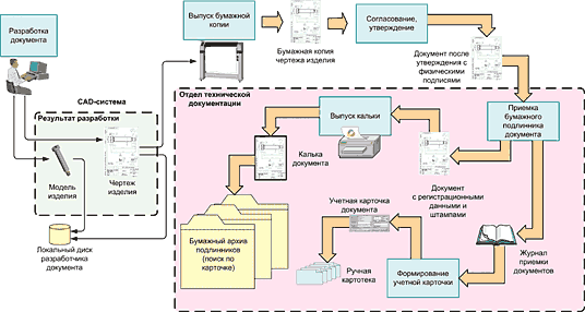 Рис. 4. Схема традиционного утверждения электронного документа