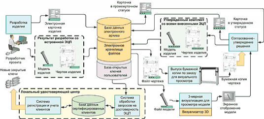 Рис. 5. Схема утверждения комплекта «модель-документ» в условиях использования СЭД и ЭЦП