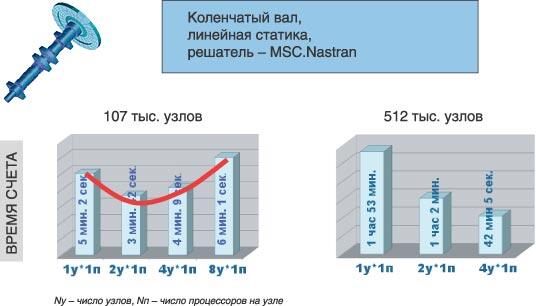 Рис. 1. Результаты тестирования производительности кластера. Решение задачи линейной статики (коленчатый вал)