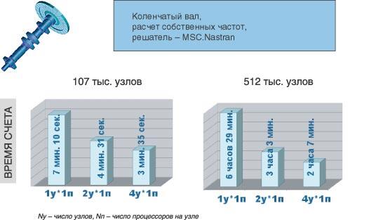 Рис. 2. Результаты тестирования эффективности кластера. Решение задачи на собственные значения (коленчатый вал)