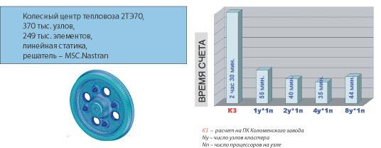 Рис. 3. Оценка производительности кластера при решении задачи линейной статики (колесный центр тепловоза 2ТЭ70, входной файл предоставлен отделом прочностного анализа Коломенского завода)