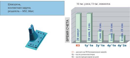 Рис. 4. Оценка производительности кластера при решении контактной задачи (входной файл предоставлен отделом прочностного анализа Коломенского завода)