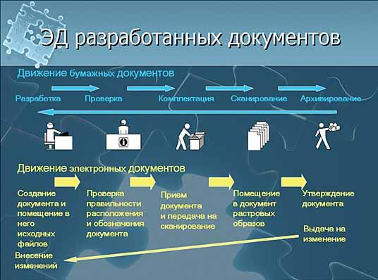 Рис. 3. Одновременное движение бумажных и электронных документов