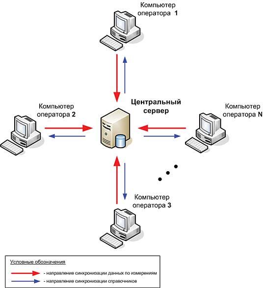 Рис. 8. Схема синхронизации данных