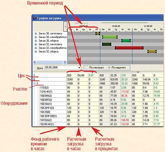 Рис. 5. Расчетная загрузка оборудования