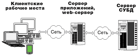 Рис. 1. Общая схема работы системы электронного архива и документооборота с использованием web-доступа