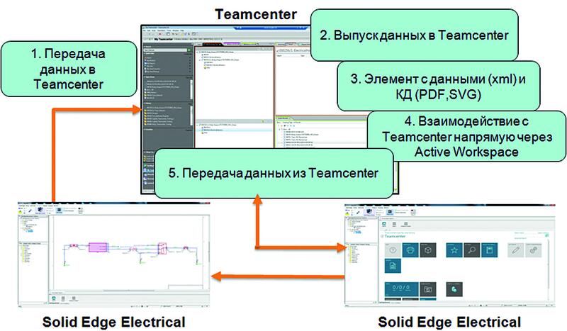 Рис. 7. Организация работы в Teamcenter