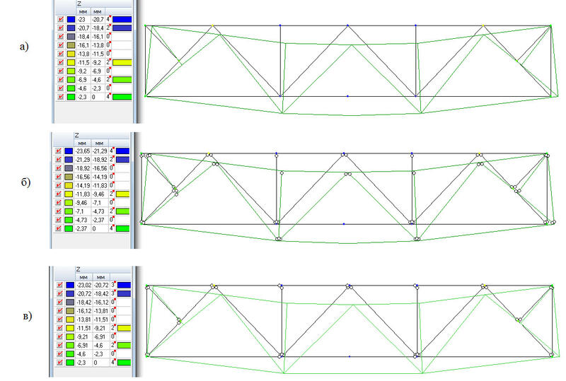 Рис. 7. Деформации стержневой модели: а) ферма с жесткими узлами, б) ферма с неразрезными поясами, в) ферма с шарнирными узлами