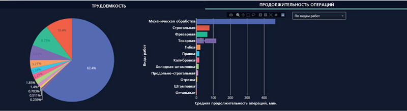 Анализ плана по видам работ