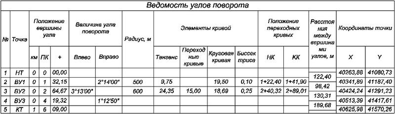 Рис. 14. Пример ведомости углов поворотов, прямых и кривых трассы