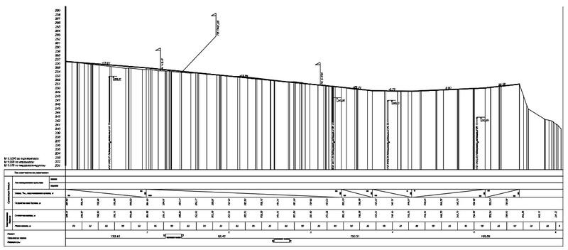 Рис. 20. Пример оформления продольного профиля автомобильной дороги
