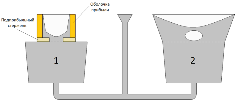 Рис. 1. Изготовление идентичных отливок с использованием прибылей со сравнимой эффективностью питания: 1 - обогреваемая легкоотделяемая уменьшенного размера; 2 - традиционного типа