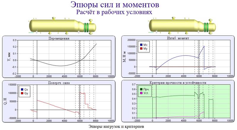 Рис. 6. Эпюры нагрузок и критериев