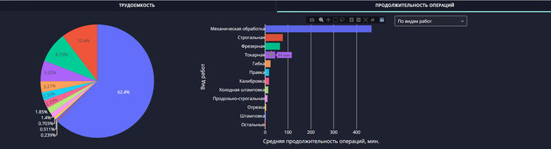 Пример дашборда по производству