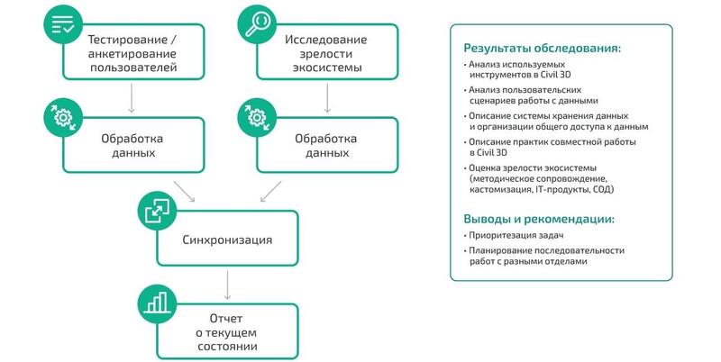 Рис. 2. Процесс сбора данных проекта