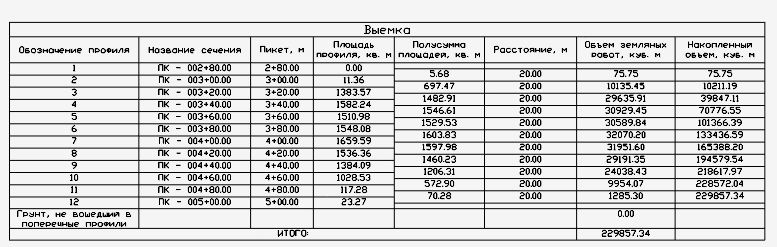 Рис. 14. Результат расчета объемов по сечениям