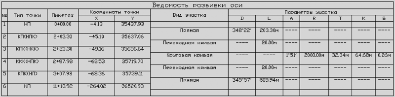 Рис. 2. Ведомость разбивки оси