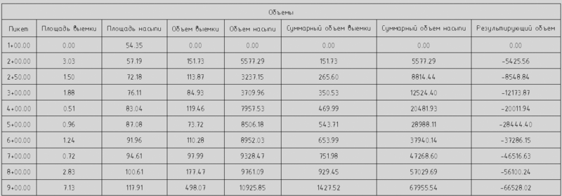 Рис. 6. Таблица объемов работ