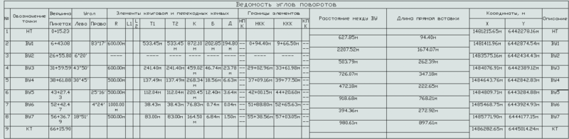 Рис. 14. Ведомость углов поворотов