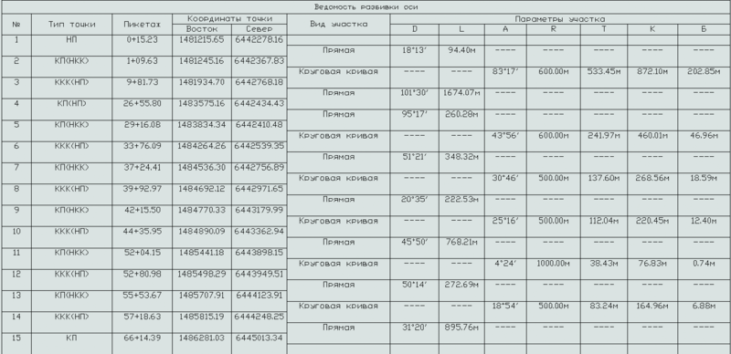Рис. 15. Ведомость разбивки оси трассы