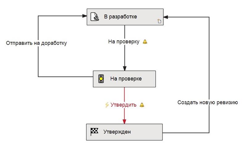 Рис. 3. Пример потока работы (со стороны администратора)