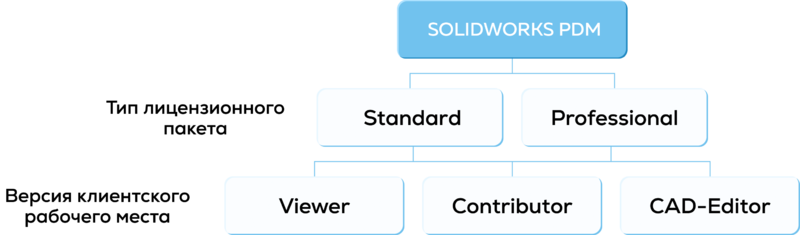Рис. 6. Типы лицензионных пакетов и версии клиентских рабочих мест для каждого пакета SOLIDWORKS PDM