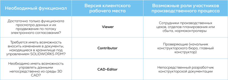 Рис. 7. Критерии выбора версии клиентского рабочего места SOLIDWORKS PDM