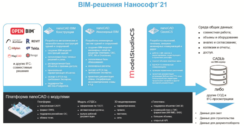 Рис. 1. Концепция BIM-решений компании «Нанософт»