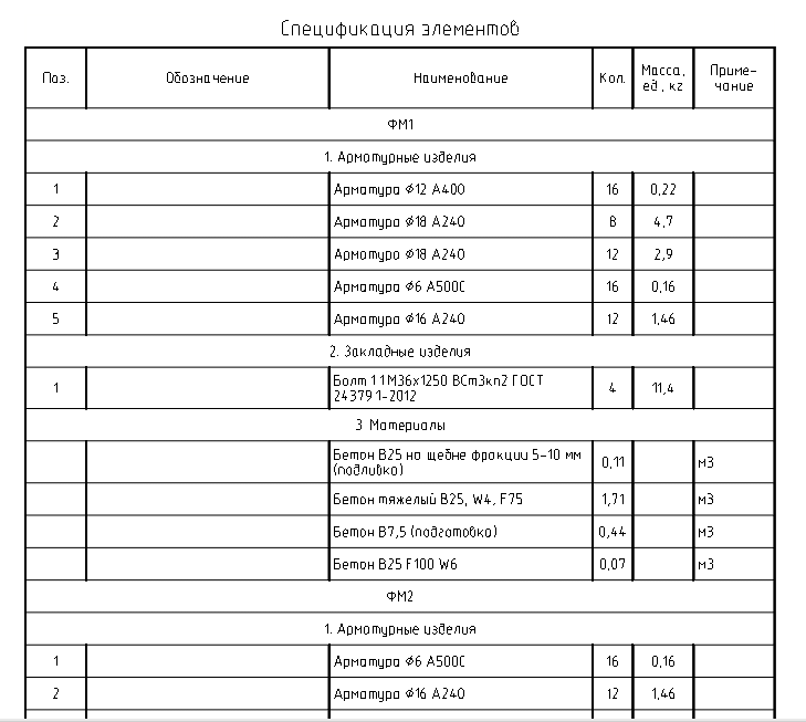 Рис. 44. Спецификация, размещенная на листе