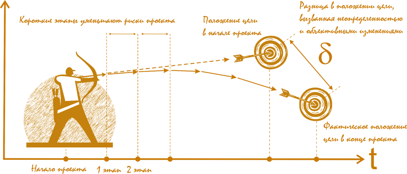 Целей следует достигать поэтапно