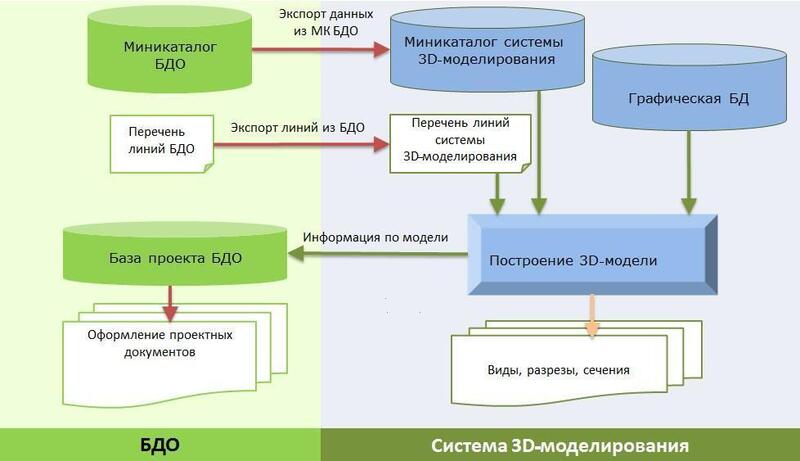 Схема интеграции базы данных оборудования с системами 3D-моделирования