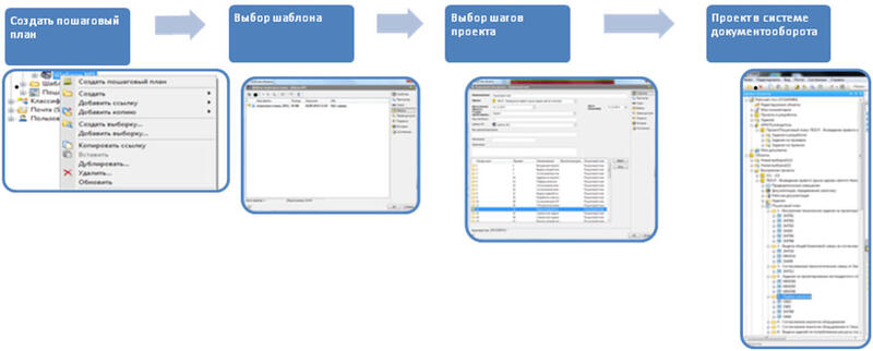 Рис. 4. Последовательность создания пошагового плана