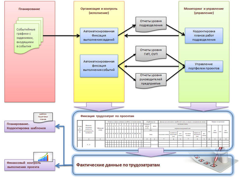 Рис. 5. Автоматизация процесса «Мониторинг хода проекта»