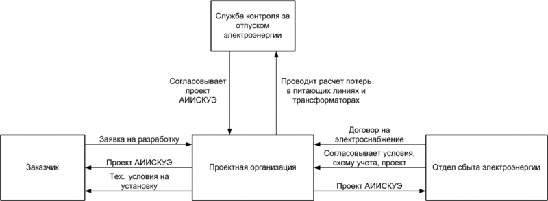 Рис. 1. Структура взаимодействия