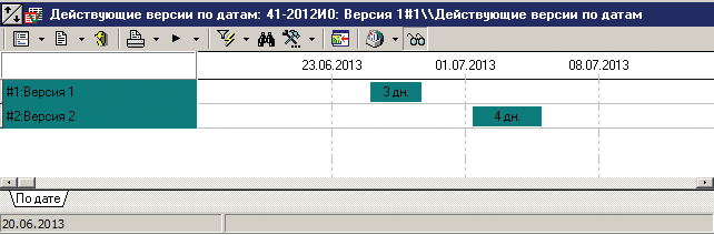 Рис. 1. Действующие версии по датам