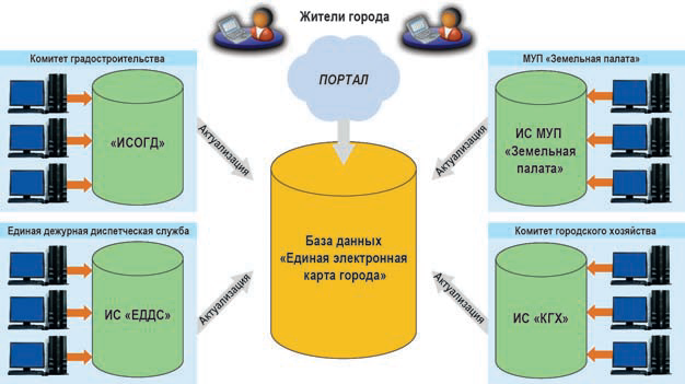 Рис. 1. Общая схема проекта Единая геоинформационная система в городе Ставрополе