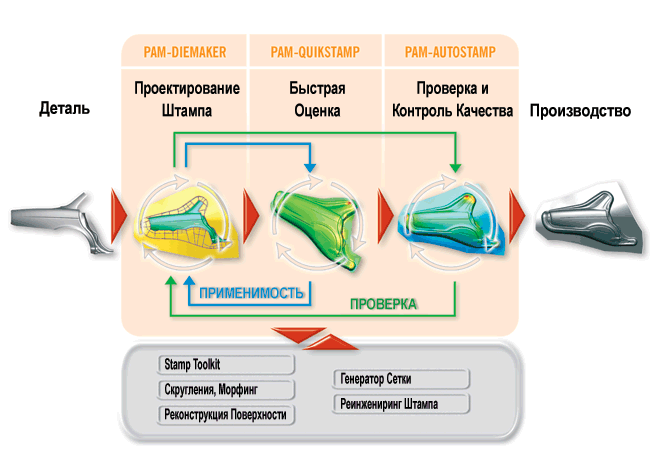 Алгоритм решения задач с применением моделирования в среде PAM-STAMP 2G