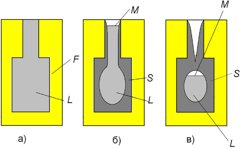Рис. 1. Схематическое изображение этапов затвердевания отливки, где М - зеркало расплава; L - расплав; S - твердая фаза; F - форма; а) исходное состояние; б) образование усадочной раковины; в) кристаллизация замкнутого объема расплава в тепловом узле с образованием внутренней усадочной раковины или рассеянной пористости