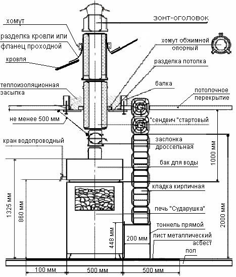 Рис. 1. Традиционная документация