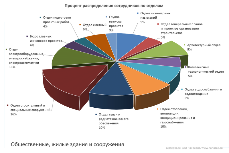 Рис. 1. Процент распределения работ по отделам типовой проектной организации из области гражданского строительства