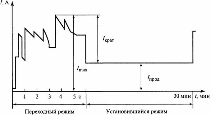 Рис. 1. Характерный график аварийной нагрузки аккумуляторной батареи тепловой станции