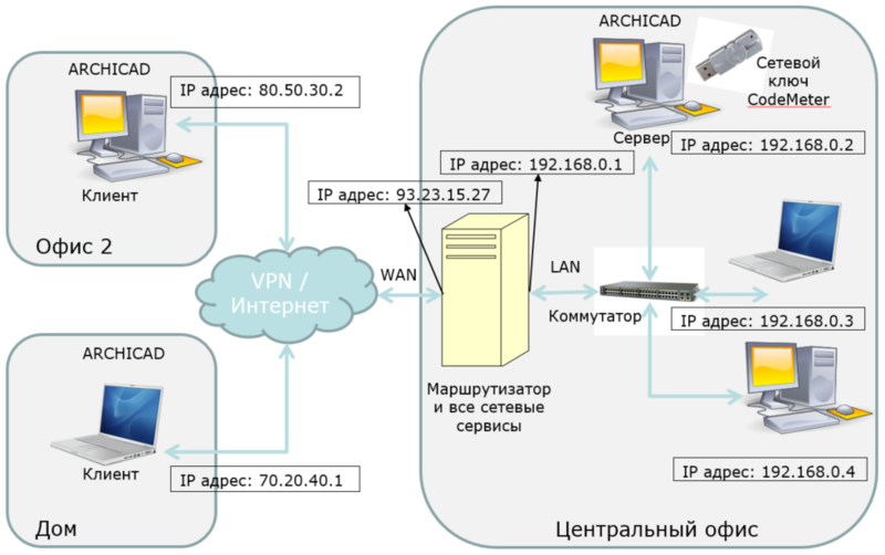 Рис. 1. Организационная схема сети