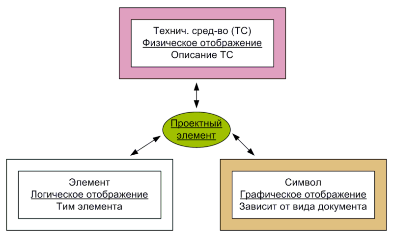 Рис. 1. Взаимосвязь моделей